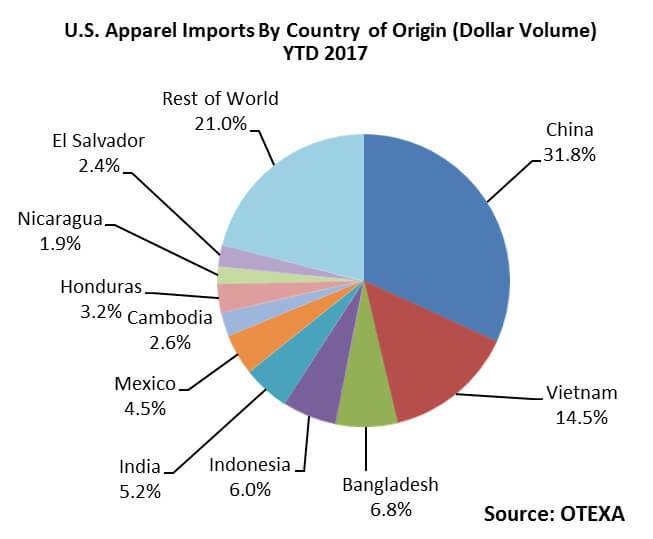 What contributes to Vietnam’s continued strong apparel export growth ...